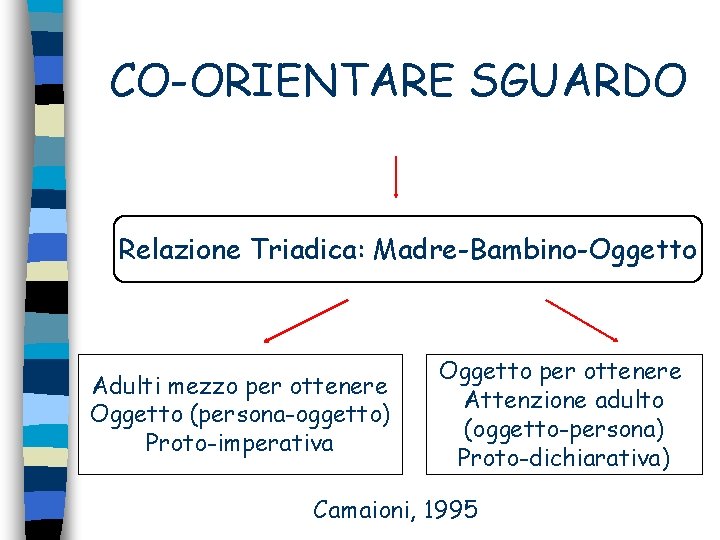 CO-ORIENTARE SGUARDO Relazione Triadica: Madre-Bambino-Oggetto Adulti mezzo per ottenere Oggetto (persona-oggetto) Proto-imperativa Oggetto per