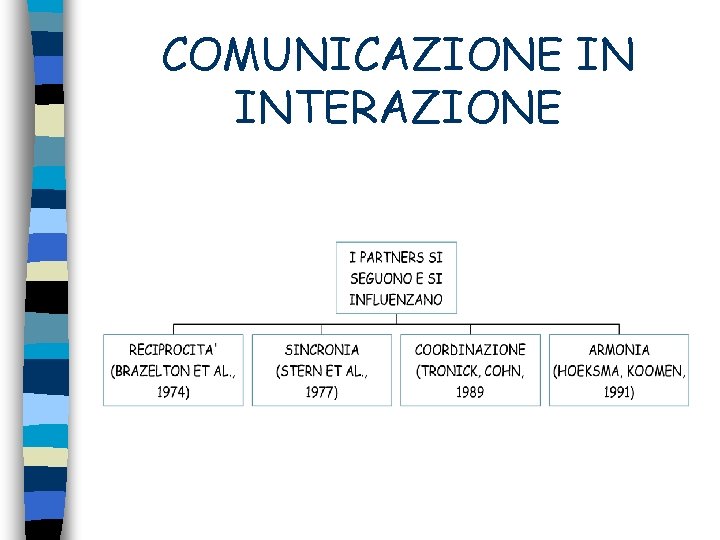 COMUNICAZIONE IN INTERAZIONE 