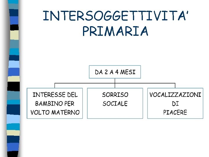 INTERSOGGETTIVITA’ PRIMARIA 