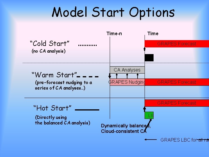 Model Start Options Time-n Time “Cold Start” GRAPES Forecast (no CA analysis) Eta “Warm