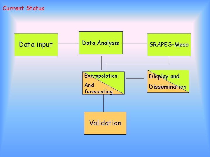 Current Status Data input Data Analysis GRAPES-Meso Extrapolation Display and And forecasting Dissemination Validation