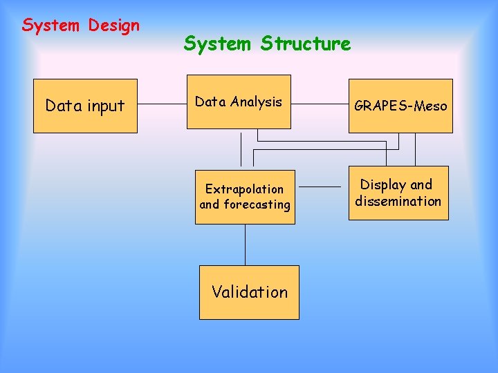 System Design Data input System Structure Data Analysis Extrapolation and forecasting Validation GRAPES-Meso Display