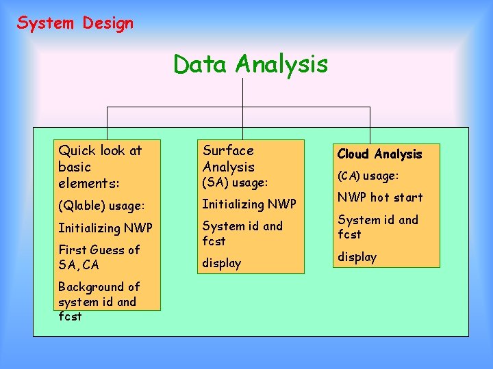 System Design Data Analysis Quick look at basic elements: Surface Analysis (Qlable) usage: Initializing
