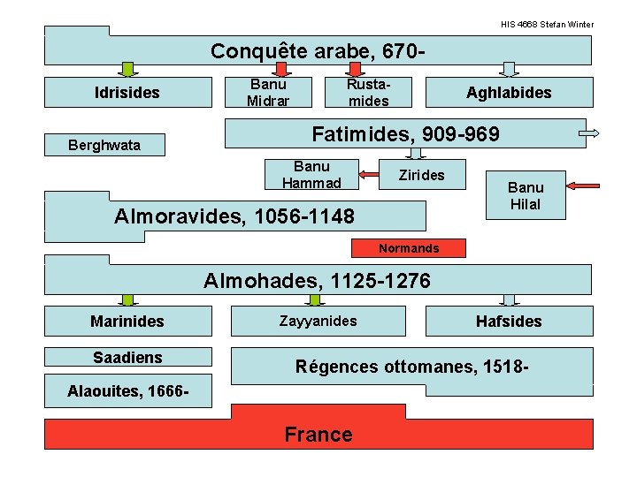 HIS 4668 Stefan Winter Conquête arabe, 670 Idrisides Berghwata Banu Midrar Rustamides Aghlabides Fatimides,