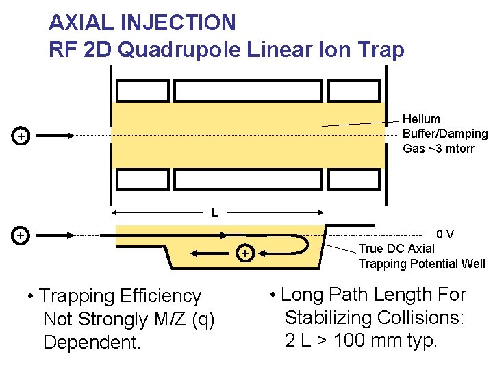 AXIAL INJECTION RF 2 D Quadrupole Linear Ion Trap Helium Buffer/Damping Gas ~3 mtorr