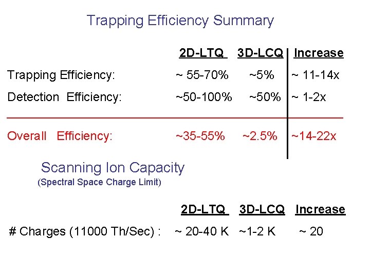 Trapping Efficiency Summary 2 D-LTQ Trapping Efficiency: ~ 55 -70% 3 D-LCQ Increase ~5%