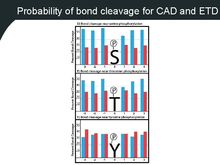 Probability of bond cleavage for CAD and ETD 