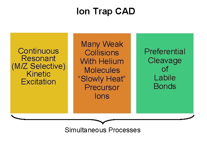 Ion Trap CAD Continuous Resonant (M/Z Selective) Kinetic Excitation Many Weak Collisions With Helium