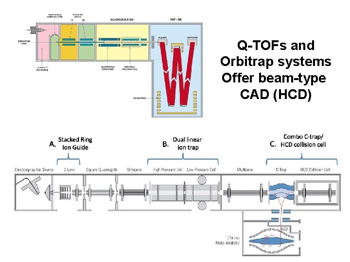 Q-TOFs and Orbitrap systems Offer beam-type CAD (HCD) 