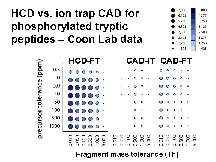 HCD vs. ion trap CAD for phosphorylated tryptic peptides – Coon Lab data HCD-FT