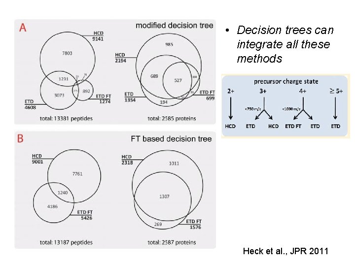  • Decision trees can integrate all these methods Heck et al. , JPR