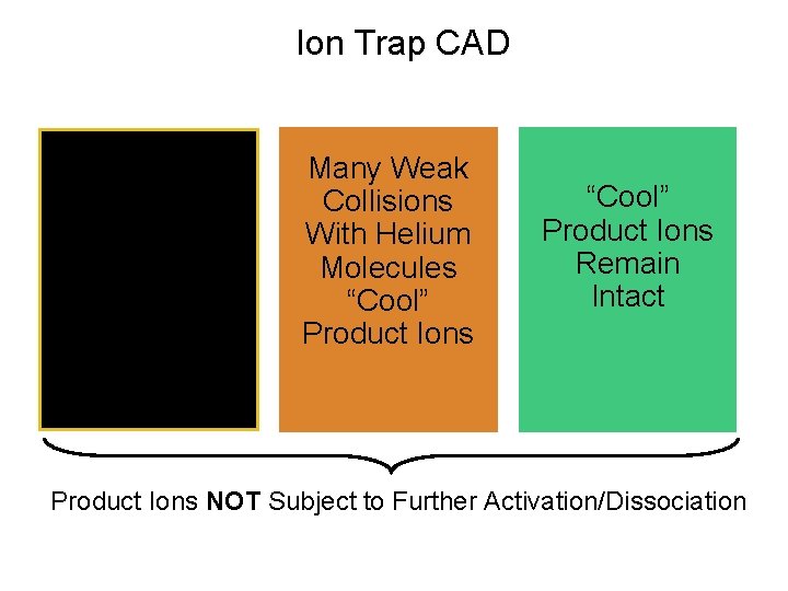 Ion Trap CAD No Resonant (M/Z Selective) Kinetic Excitation Of Product Ions Many Weak