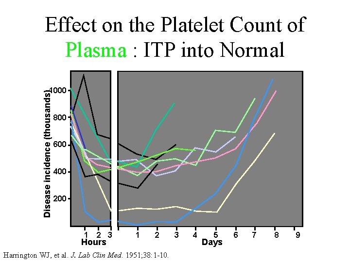 Effect on the Platelet Count of Plasma : ITP into Normal Disease incidence (thousands)