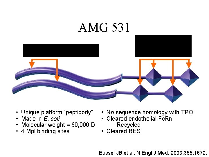 AMG 531 Fc Carrier Domain • • Unique platform “peptibody” Made in E. coli