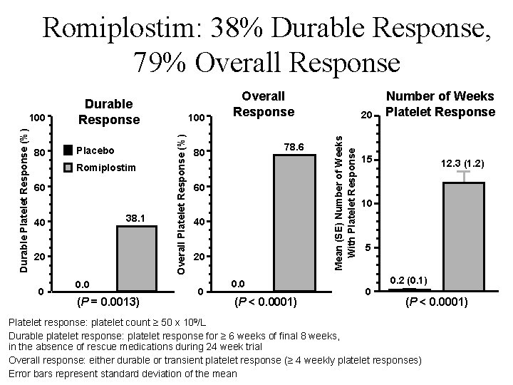 Romiplostim: 38% Durable Response, 79% Overall Response Placebo Romiplostim 60 38. 1 40 20