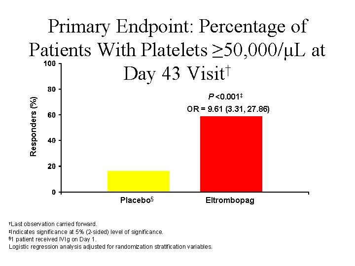 Primary Endpoint: Percentage of Patients With Platelets ≥ 50, 000/µL at Day 43 Visit†