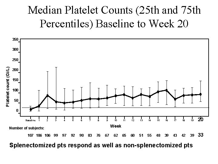 Median Platelet Counts (25 th and 75 th Percentiles) Baseline to Week 20 350