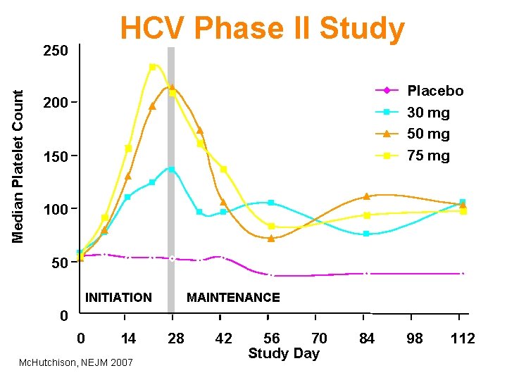 HCV Phase II Study Median Platelet Count 250 Placebo 30 mg 50 mg 75