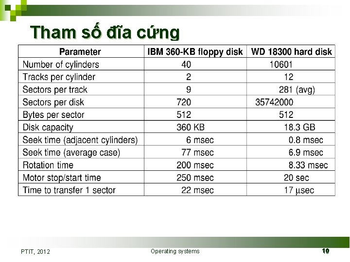 Tham số đĩa cứng PTIT, 2012 Operating systems 10 10 