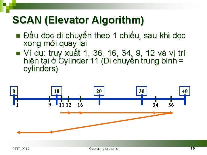 SCAN (Elevator Algorithm) n n Đầu đọc di chuyển theo 1 chiều, sau khi