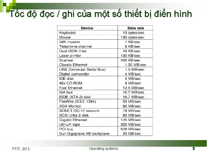 Tốc độ đọc / ghi của một số thiết bị điển hình PTIT, 2012