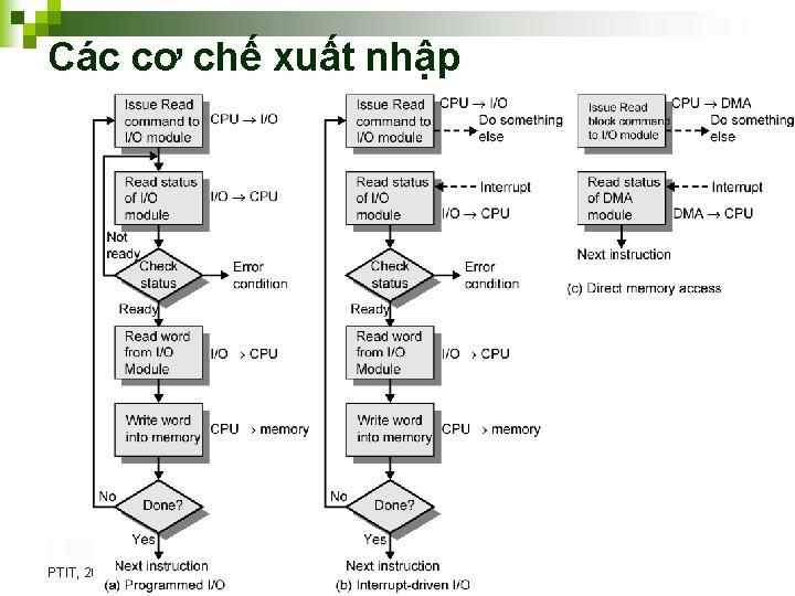 Các cơ chế xuất nhập PTIT, 2012 Operating systems 6 