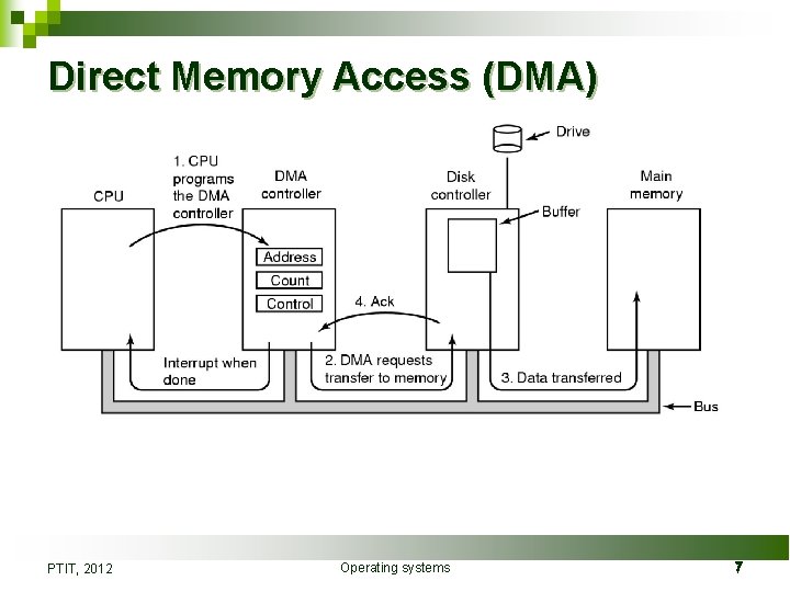 Direct Memory Access (DMA) PTIT, 2012 Operating systems 7 7 