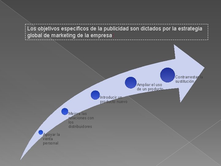 Los objetivos específicos de la publicidad son dictados por la estrategia global de marketing