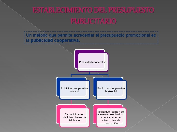 ESTABLECIMIENTO DEL PRESUPUESTO PUBLICITARIO Un método que permite acrecentar el presupuesto promocional es la