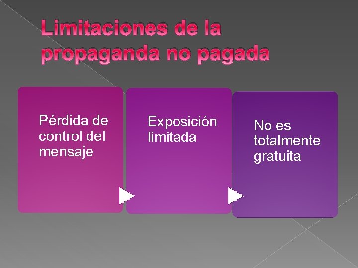 Limitaciones de la propaganda no pagada Pérdida de control del mensaje Exposición limitada No