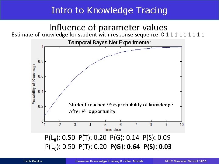 Intro to Knowledge Tracing Influence of parameter values Estimate of knowledge for student with