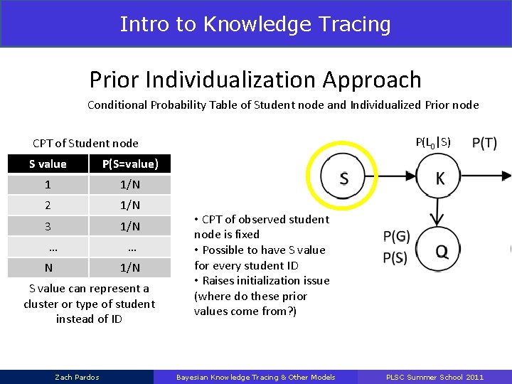Intro to Knowledge Tracing Prior Individualization Approach Conditional Probability Table of Student node and