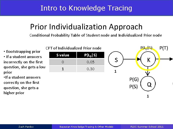 Intro to Knowledge Tracing Prior Individualization Approach Conditional Probability Table of Student node and
