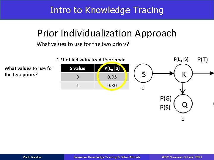 Intro to Knowledge Tracing Prior Individualization Approach What values to use for the two