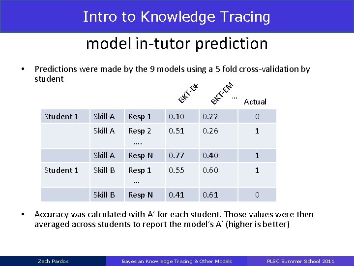 Intro to Knowledge Tracing Methodology Study model in-tutor prediction • Predictions were made by