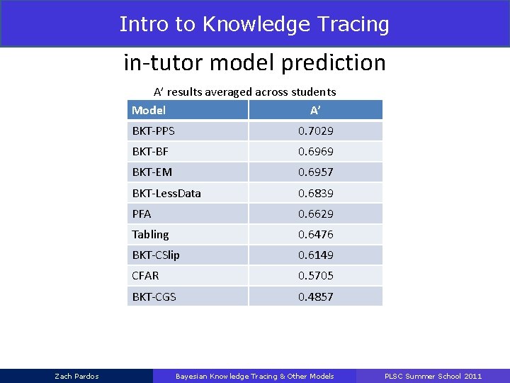 Intro to Knowledge Tracing Results Study in-tutor model prediction A’ results averaged across students