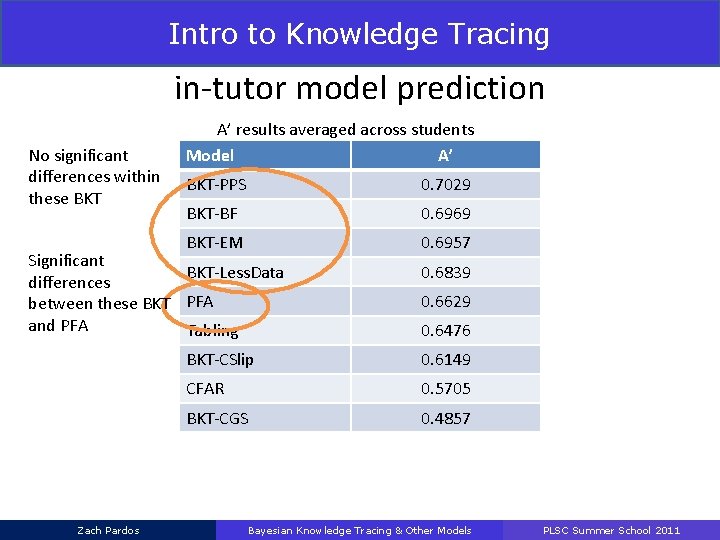 Intro to Knowledge Tracing Results Study in-tutor model prediction No significant differences within these