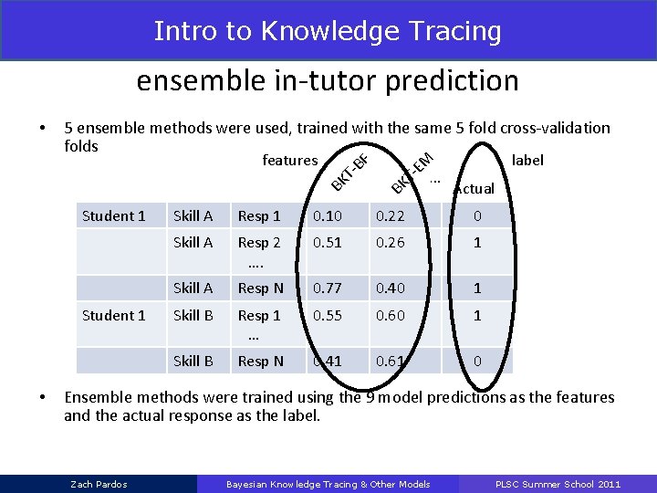 Intro to Knowledge Tracing Methodology Study ensemble in-tutor prediction • 5 ensemble methods were