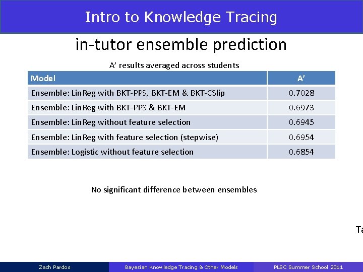 Intro to Knowledge Tracing Results Study in-tutor ensemble prediction A’ results averaged across students