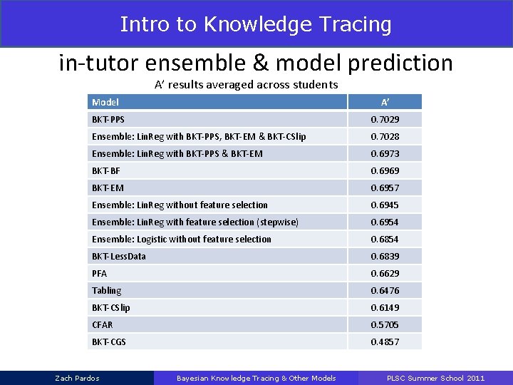 Intro to Knowledge Tracing Results Study in-tutor ensemble & model prediction A’ results averaged