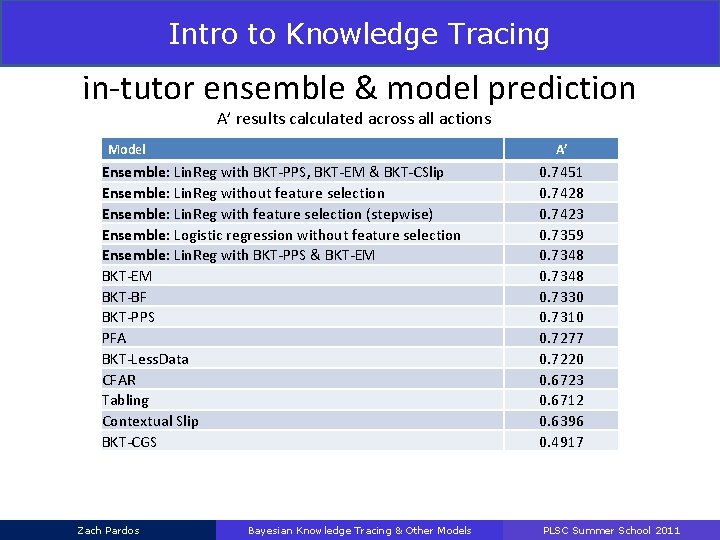Intro to Knowledge Tracing Results Study in-tutor ensemble & model prediction A’ results calculated