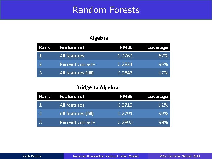 Random Forests Algebra Rank Feature set RMSE Coverage 1 All features 0. 2762 87%