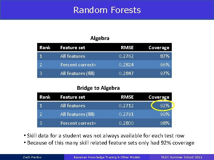 Random Forests Algebra Rank Feature set RMSE Coverage 1 All features 0. 2762 87%