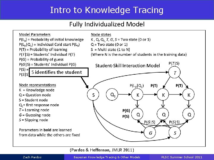 Intro to Knowledge Tracing Fully Individualized Model S identifies the student (Pardos & Heffernan,