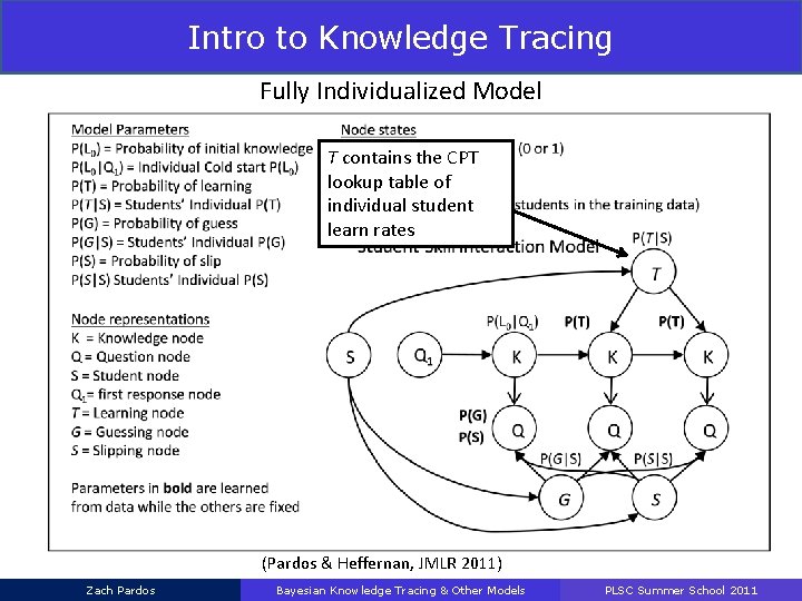 Intro to Knowledge Tracing Fully Individualized Model T contains the CPT lookup table of