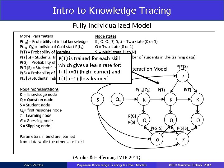 Intro to Knowledge Tracing Fully Individualized Model P(T) is trained for each skill which