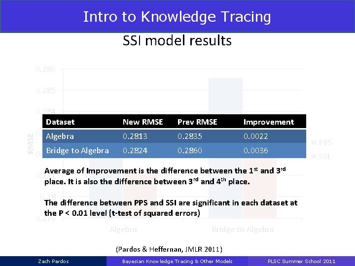 Intro to Knowledge Tracing SSI model results 0. 286 RMSE 0. 285 0. 284