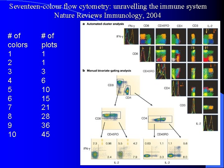 Seventeen-colour flow cytometry: unravelling the immune system Nature Reviews Immunology, 2004 # of colors