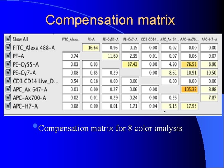 Compensation matrix • Compensation matrix for 8 color analysis 