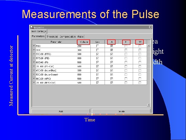 Measurements of the Pulse Measured Current at detector Pulse Area Pulse Height Pulse Width